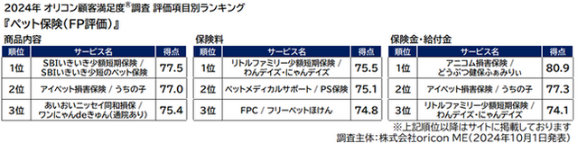 『ペット保険(FP評価)』評価項目別ランキング(オリコン顧客満足度)