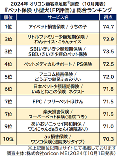 『ペット保険 小型犬(FP評価)』総合ランキング(オリコン顧客満足度)