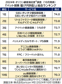 『ペット保険 猫(FP評価)』総合ランキング(オリコン顧客満足度)
