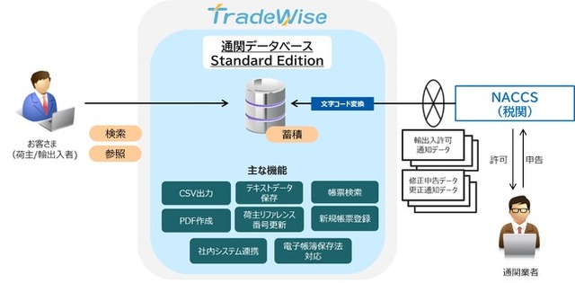“TradeWise通関データベース Standard Edition”サービス概要図