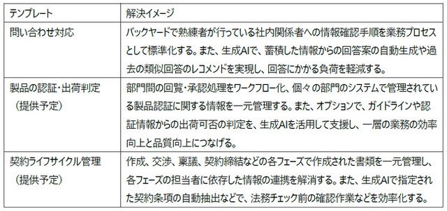 表:業務プロセスを短期間で標準化するためのテンプレート(順次提供予定)