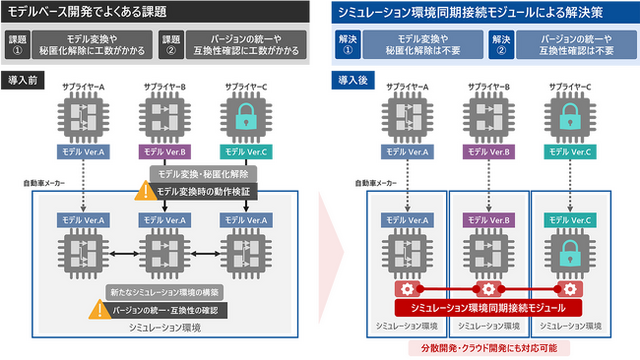 図1:「モデルベース開発ソリューション」の「シミュレーション環境同期接続モジュール」最新版の特長