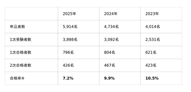国家総合職試験・伊藤塾受講生から合格報告多数到着【合格速報】 - PR