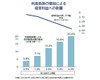 借入金利「1%上昇」で企業の7％が「赤字」に　利息は年270万円増、経常利益は9％圧縮 1社平均試算