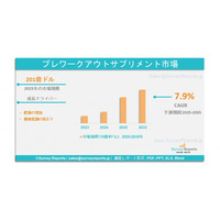 プレワークアウトサプリメント市場：需要、シェア、動向、成長、機会、および洞察分析、2025-2035年