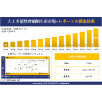 人工多能性幹細胞生産市場調査レポート - 世界市場規模、シェア、傾向の見通し、2025－2037年