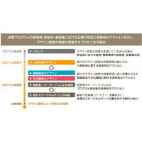 特許庁、「中小企業におけるデザイン経営の効果・ニーズに関する調査」報告書を公開