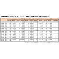 ライドシェア求人、前月比4.5％増の69件（2025年4月版調査）　完全解禁されず伸び悩み｜自動運転ラボ