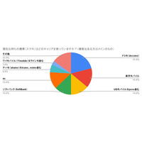 格安SIMの乗り換え意向に関する最新調査（2025年3月）を発表-約3割のユーザーが格安SIMへ乗り換えを検討-