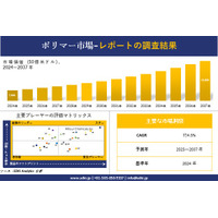 ポリマー市場調査レポート - 世界市場規模、シェア、傾向の見通し、2025－2037年