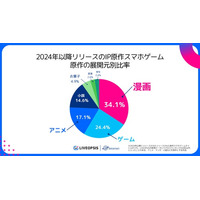 スパイスマート、2024年以降リリースのIP原作スマホゲームタイトルを分析