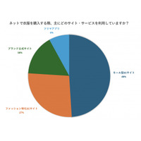 「ネットで衣服を購入する際、主にどのサイト・サービスを利用していますか？」アンケート調査