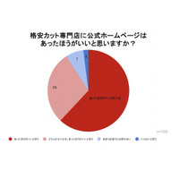9割以上が“あったほうがいい”と回答！「千円カットや格安カット専門店に公式ホームページはあったほうがいいと思いますか？」のアンケート調査