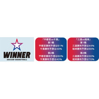 りそなグループ B.LEAGUE CHAMPIONSHIP 2024-25準決勝の１試合予想くじ「ＷＩＮＮＥＲ」の投票状況をご紹介！