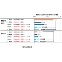 空気清浄機とフィルター付き空調により最大88％の室内粒子を削減！