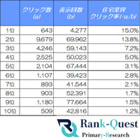 検索順位1位が全てじゃない？住宅業界SEOで意外なクリック傾向を発見！(4月度：SEO会社ランクエスト調べ)