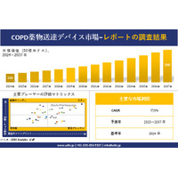 COPD薬物送達デバイス市場調査レポート - 世界市場規模、シェア、傾向の見通し、2025－2037年