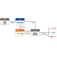 LINEヤフーグループ、政府備蓄米の随意契約への申し込みを完了。グループの総力を結集し、全国各地へのお米の販売・配送を目指す