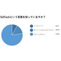EdTech活用に関する意識調査