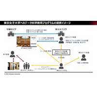 早稲田大学と東京女子大学が連携し、データ科学教育プログラムを運営