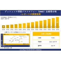 デュシェンヌ型筋ジストロフィー（DMD）治療薬市場調査レポート - 世界市場規模、シェア、傾向の見通し、2025－2037年