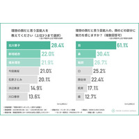 【理想の顔ランキング】『橋本環奈』『新垣結衣』もランクイン！理想の顔1位は！？その一方で、20～30代女性の約8割が「顔にコンプレックスあり」
