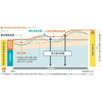 FWD生命、「ふえる」期待と「へらさない」安心感を円建でかなえられる『FWD円建一時払変額年金』を発売