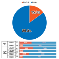 【プレマシード】不登校経験者の約半数が「積極的不登校」を好意的に評価していることが判明
