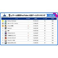スパイスマート：ゲーム実況YouTuberに人気のスマホゲームランキングを発表（2025年5月）