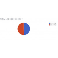 約半数が季節で香水を使い分けている！「季節によって香水を使い分けますか？」アンケート調査