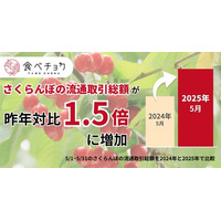 さくらんぼ生産者の8割が収穫量減を予測。一方で食べチョク内の流通額は1.5倍に拡大。買って応援クーポンを限定配布。