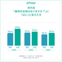 運動経験と姿勢の関わりについてのアンケート調査