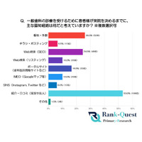 一般歯科患者200人の『医院を知ったきっかけ』全公開 ~歯科医師200人との驚きの認識ギャップを徹底解説~(SEO会社ランクエスト調べ)