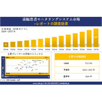 遠隔患者モニタリングシステム市場調査レポート - 世界市場規模、シェア、傾向の見通し、2025－2037年