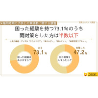 【梅雨時期の子供との車移動に関する調査】7割以上が困った経験を持つが、対策したのは半数以下