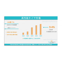 高性能タイヤ市場：グローバル調査レポート、需要、規模、開発、メーカーシェア、成長、動向、見通し（2025年～2035年）