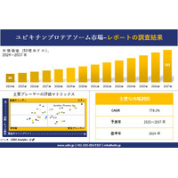 ユビキチンプロテアソーム市場調査レポート - 世界市場規模、シェア、傾向の展望、2025－2037年