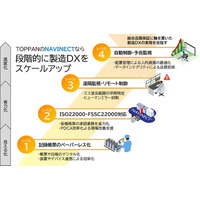 TOPPANデジタル、製造DXソリューション「NAVINECT(R)」で衛生管理手法HACCP対応に特化した「食品安全管理DX」の提供開始