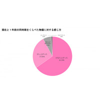 調査レポート「育児用品の価格上昇に対する購買行動の変化と意識実態－ママは育児用品の値上がりをどこまで許容できるのか？」（株式会社コズレ）
