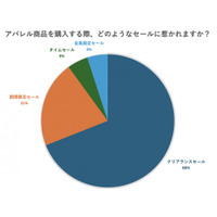 消費者の心を動かすセールとは？「アパレル商品を購入する際、どのようなセールに惹かれますか？」アンケート調査