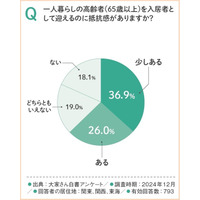 大家さんの約6割が高齢者の入居に抵抗感あり。そのうち約3割が孤独死保険や見守りサービスの導入で「入居OK」に!?