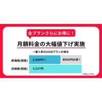 通信困窮者を支援する『誰でもスマホ』が月額基本料金を大幅値下げ！～契約者8万人突破の感謝を込めて、20GBかけ放題プランは月々3,980円に～