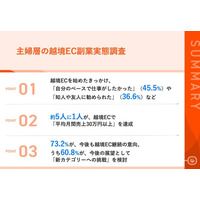 主婦セラーの「越境EC副業」、約5人に1人が「平均30万円以上」の月間売上を実現