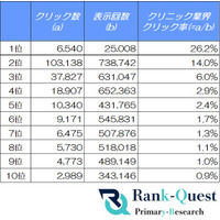 クリニックサイトのSEO必須データ：検索順位別のクリック率（CTR）を徹底解析！（5月度：SEO会社ランクエスト調べ）