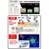 新しい“宇宙天気イベント通報”及び“宇宙天気情報利用ガイドライン”をリリース