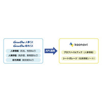 人事管理・給与計算システム「GrowOne 人事SX・給与SX」の「カオナビ」連携Web APIをリリース