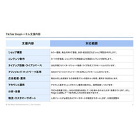 リッジアイのグループ会社スターミュージック、独自のAIソリューションを組み込んだTikTok Shop導入・運用支援サービスを開始