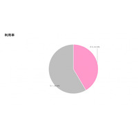 調査レポート「子育て世帯における『ブランド品・子供服/育児用品の中古品買取』市場調査」（株式会社コズレ）
