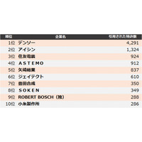 【自動車部品】他社牽制力ランキング2024　トップ3はデンソー、アイシン、住友電装