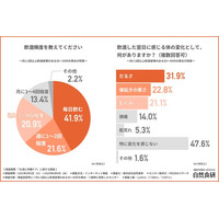 【お酒が進む夏到来！】『毎日』飲酒する習慣がある人は約4割！？医師が進める飲酒後のケアとは…？